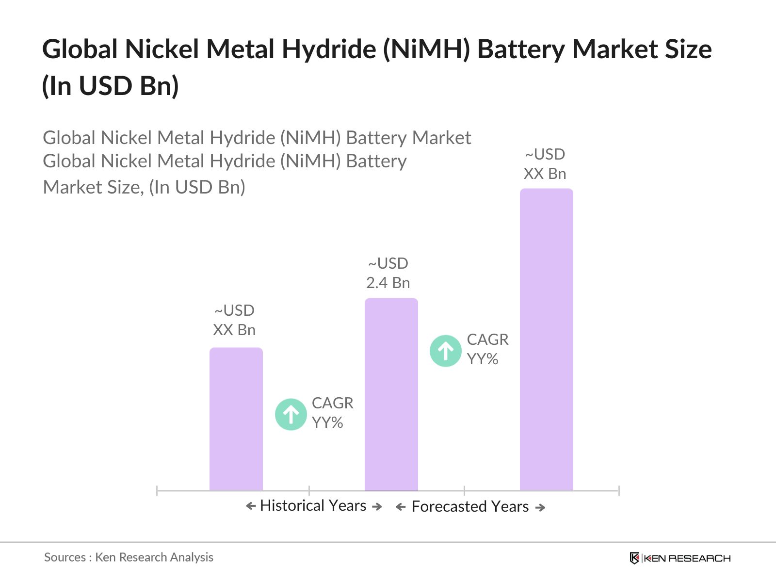 Global NiMH Battery Market Size