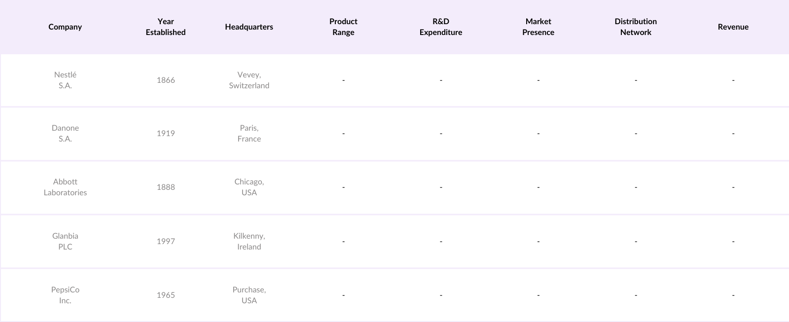 Global Nutritional Food Market Competitive Landscape