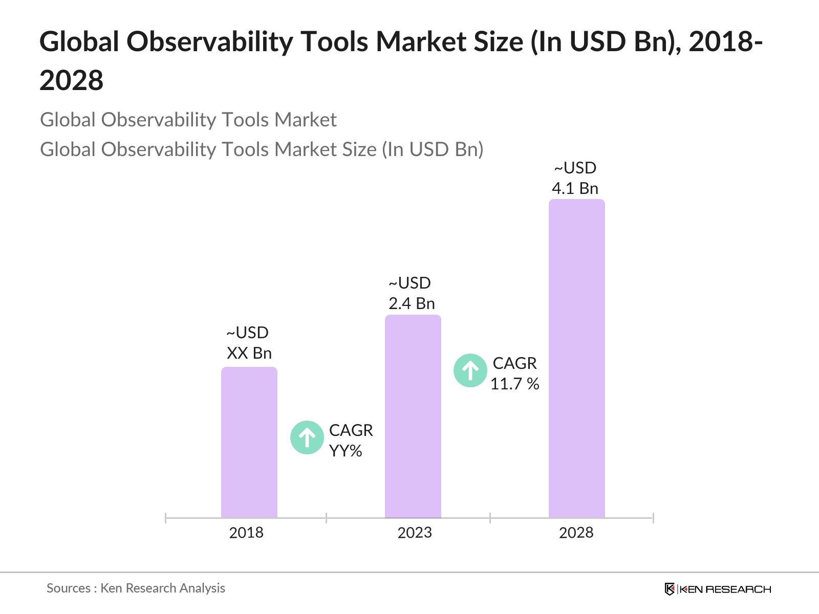 Global Observability Tools Market Size