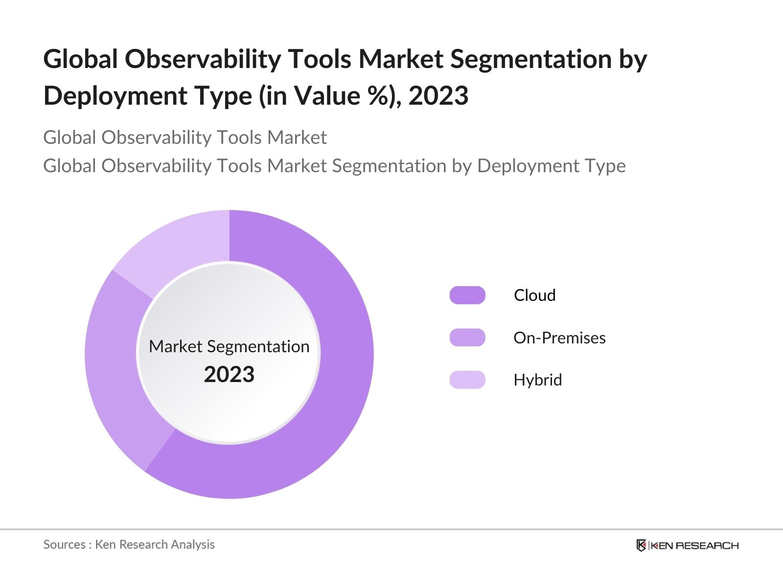 Global Observability Tools Market Segmentation by deployment type