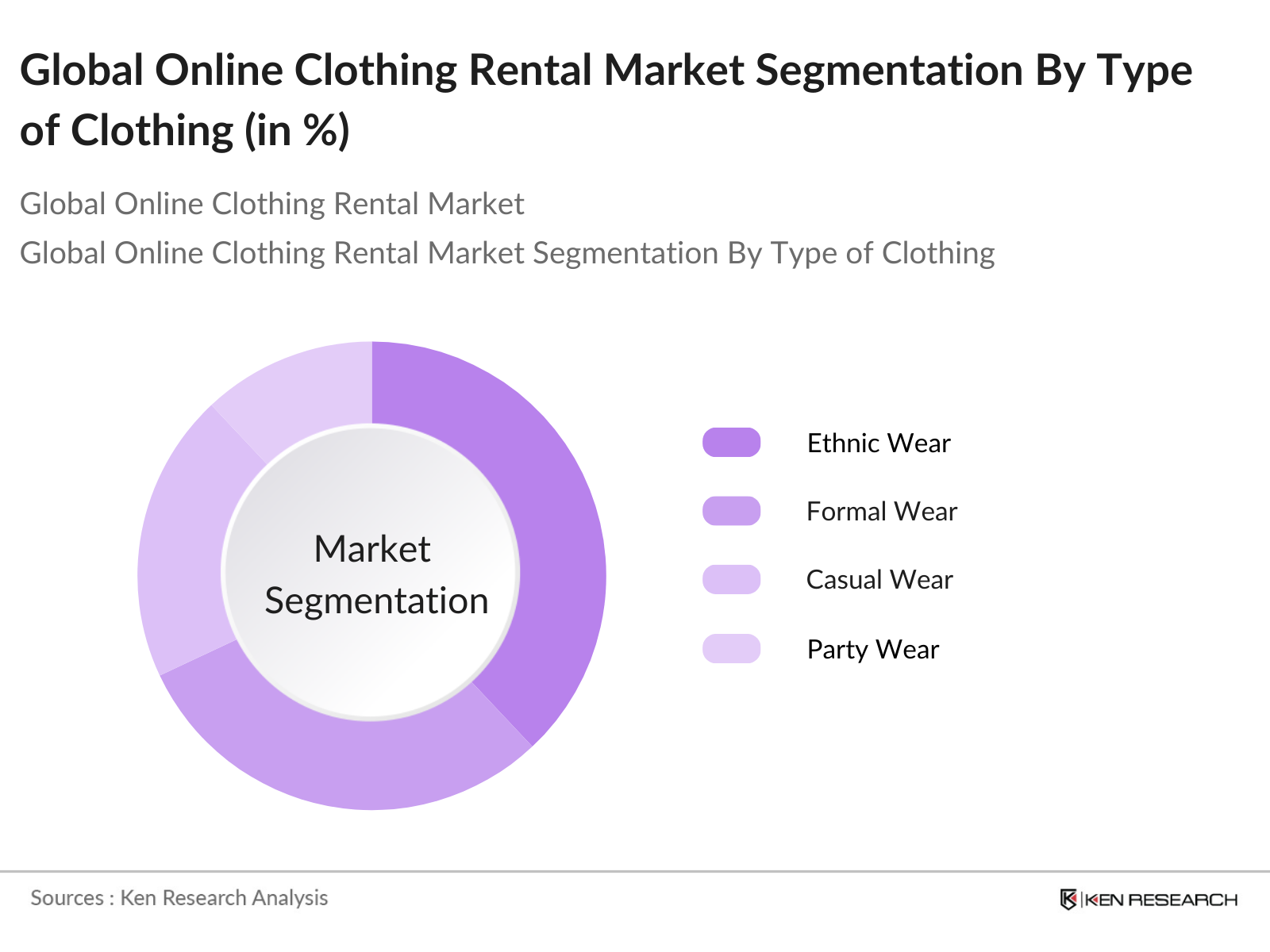 Global Online Clothing Rental Market Segmentation By Type of Clothing
