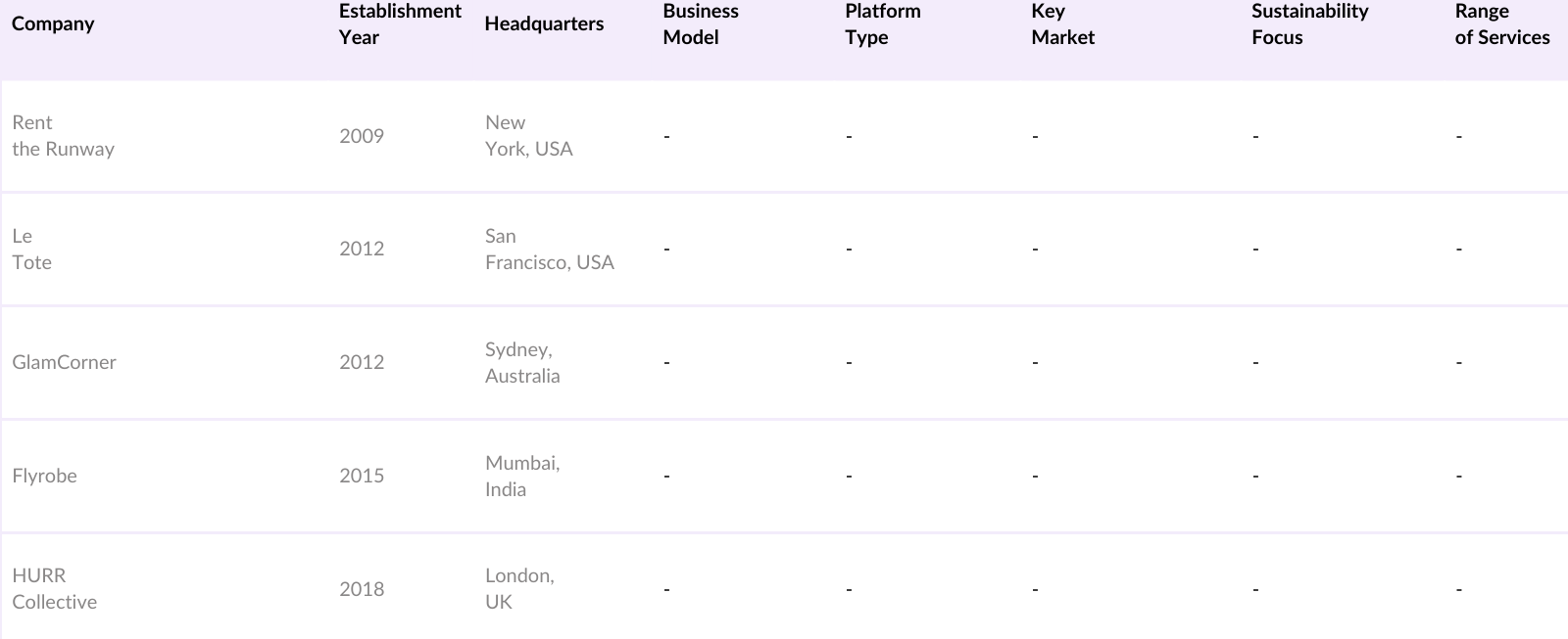 Global Online Clothing Rental Market Competitive Landscape