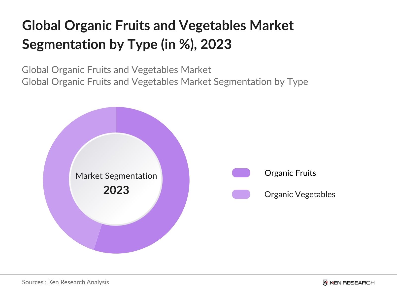 Global Organic Fruits and Vegetables Market Segmentation