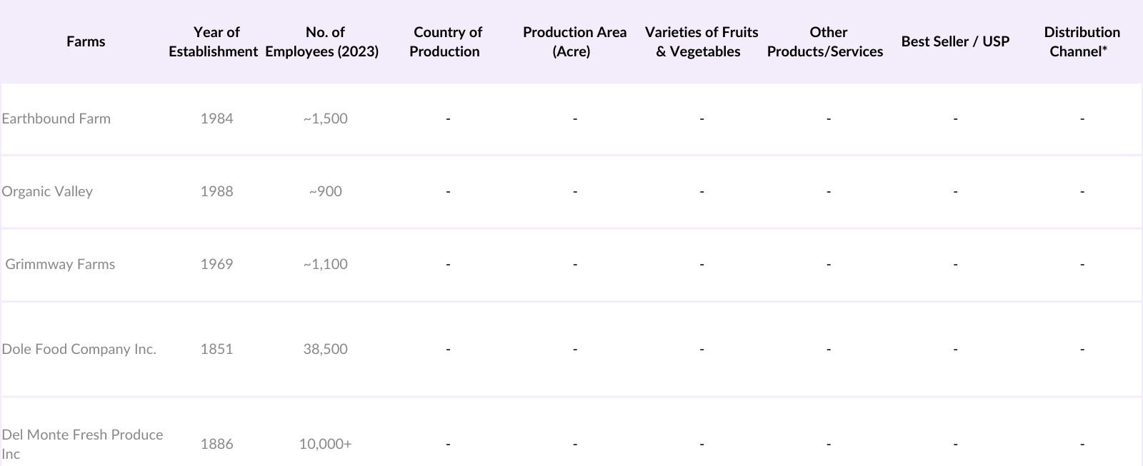 Global Organic Fruits and Vegetables Market Competitive Landscape