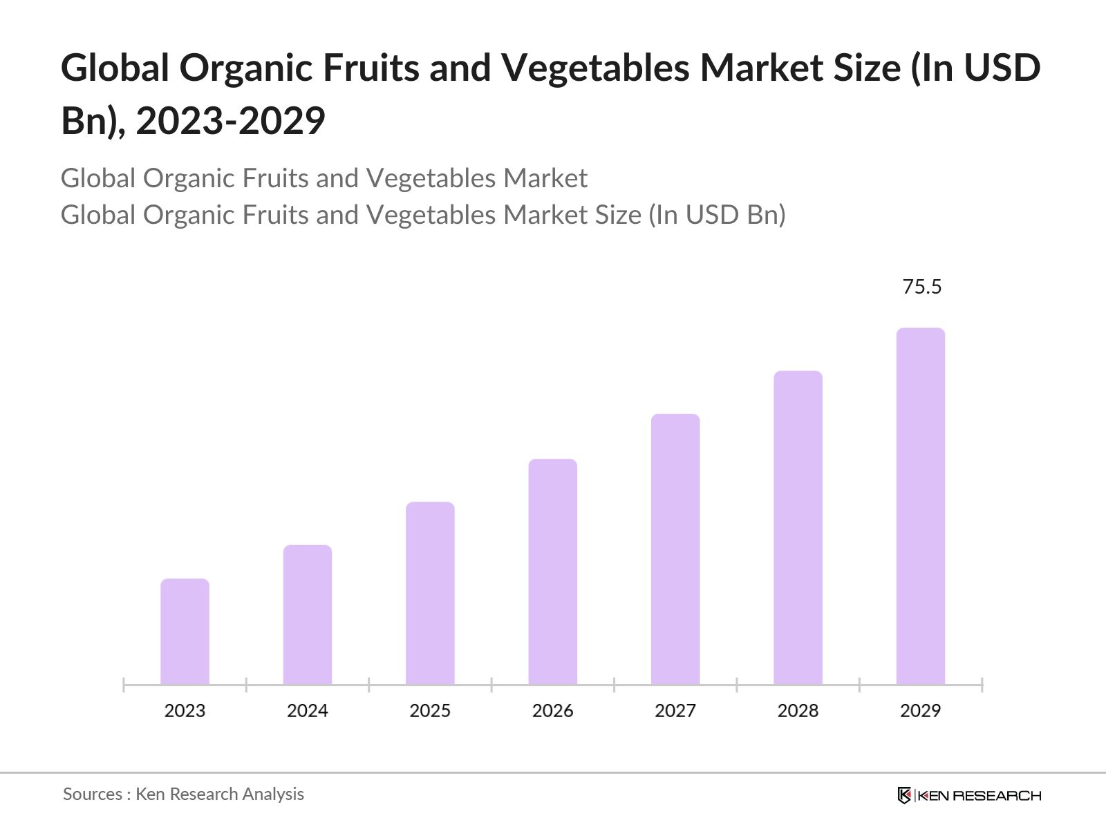 Global Organic Fruits and Vegetables Future Market Outlook