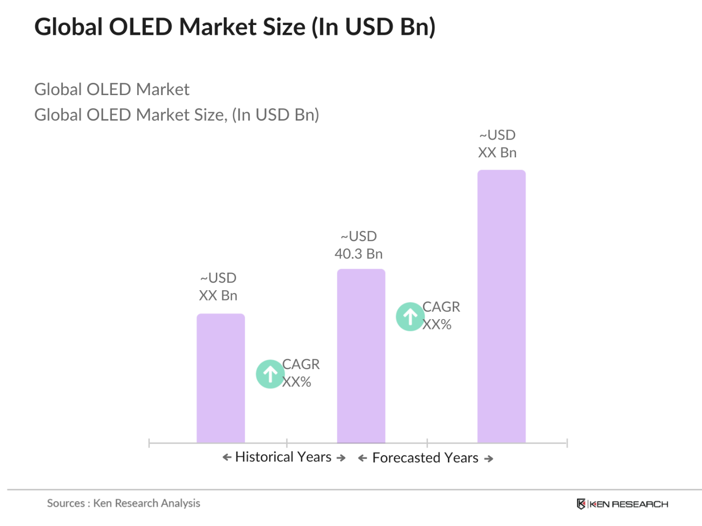 Global OLED Market Size
