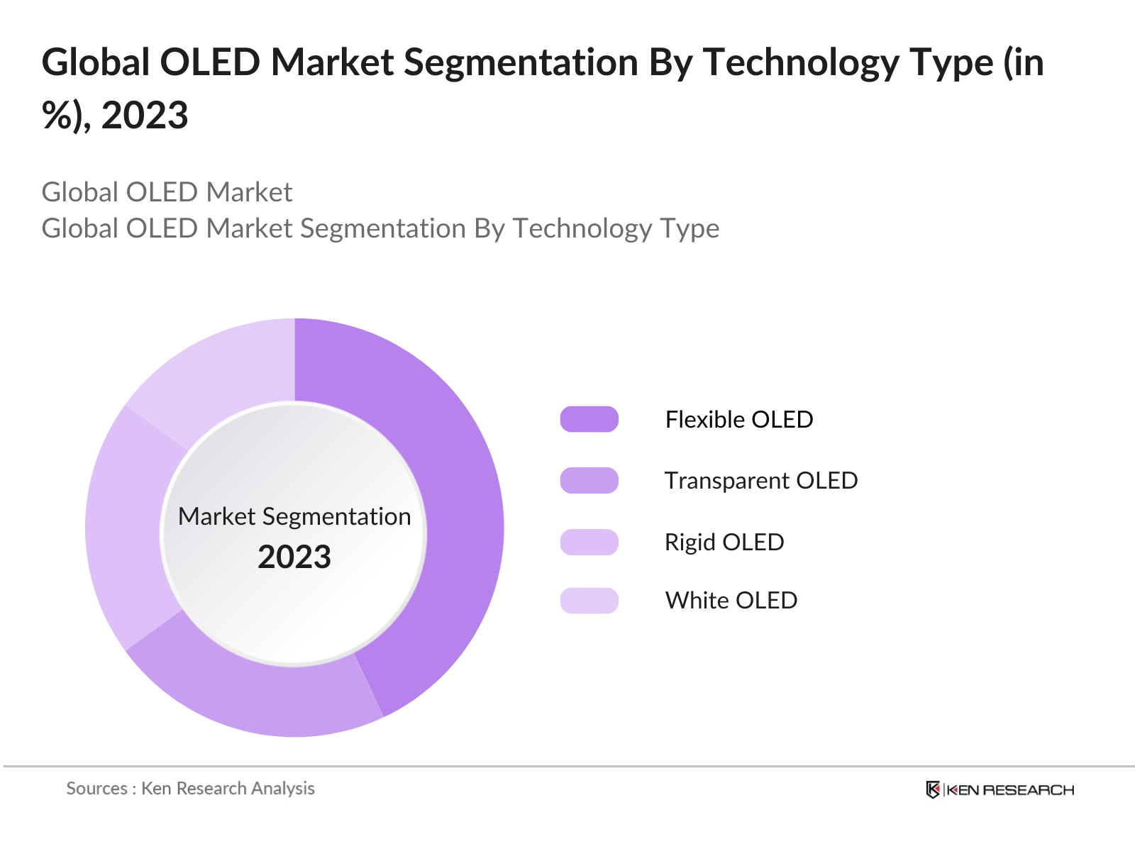 Global OLED Market Segmentation By Technology Type