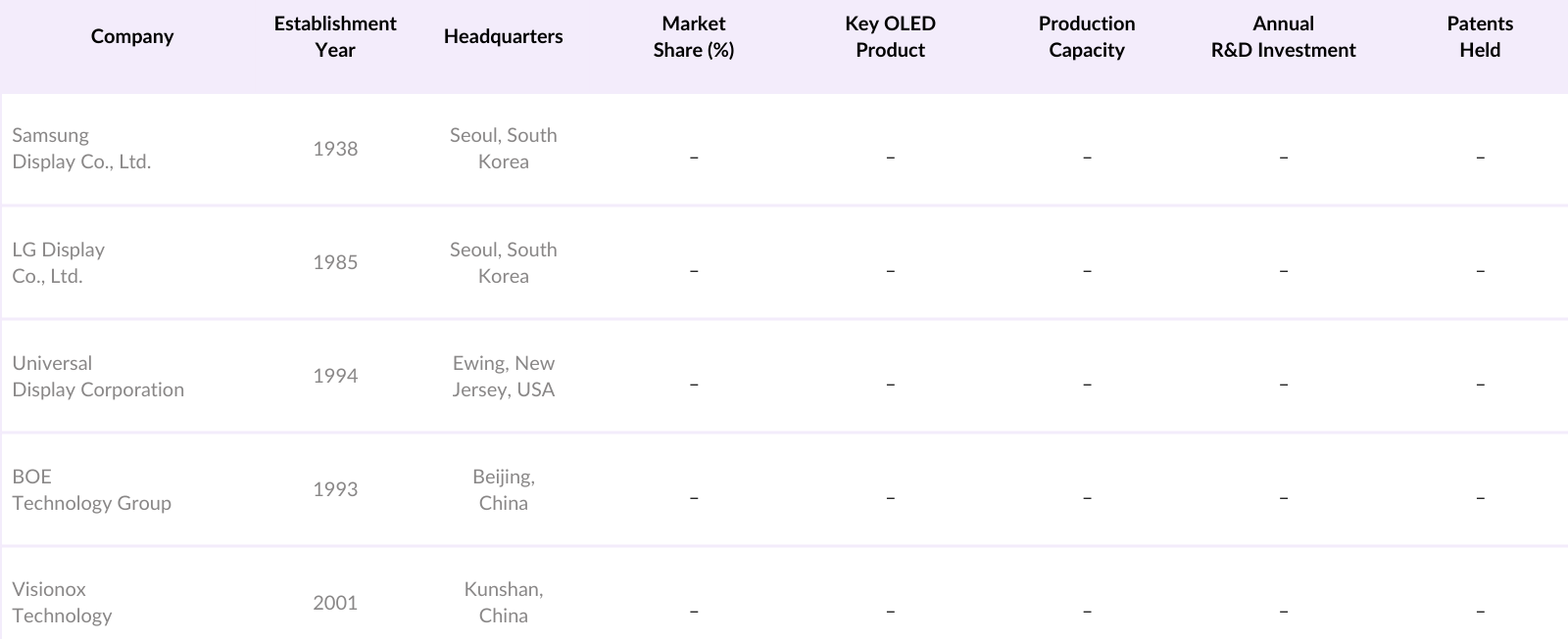 Global OLED Market Competitive Landscape