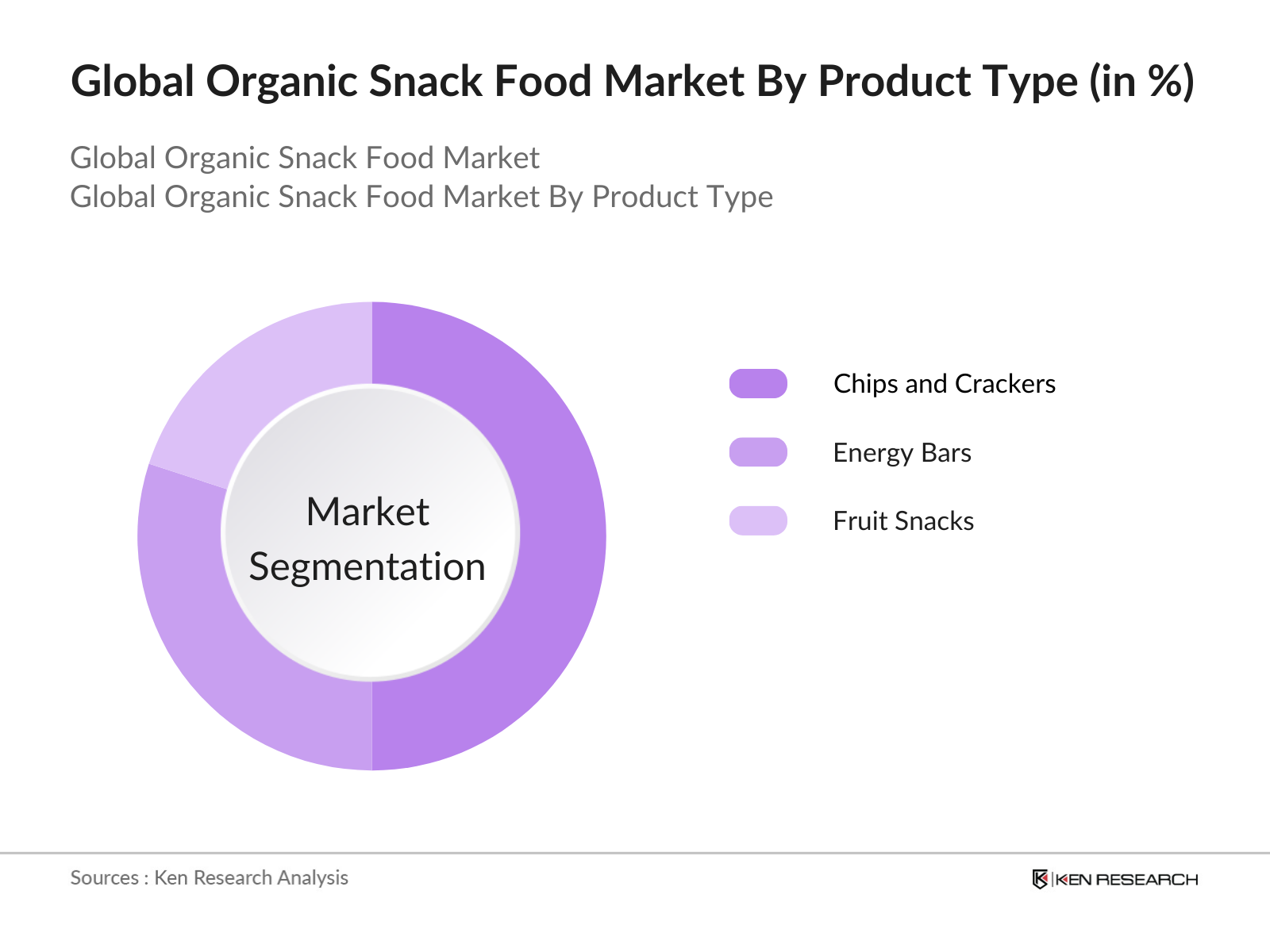 Global Organic Snack Food Market Share