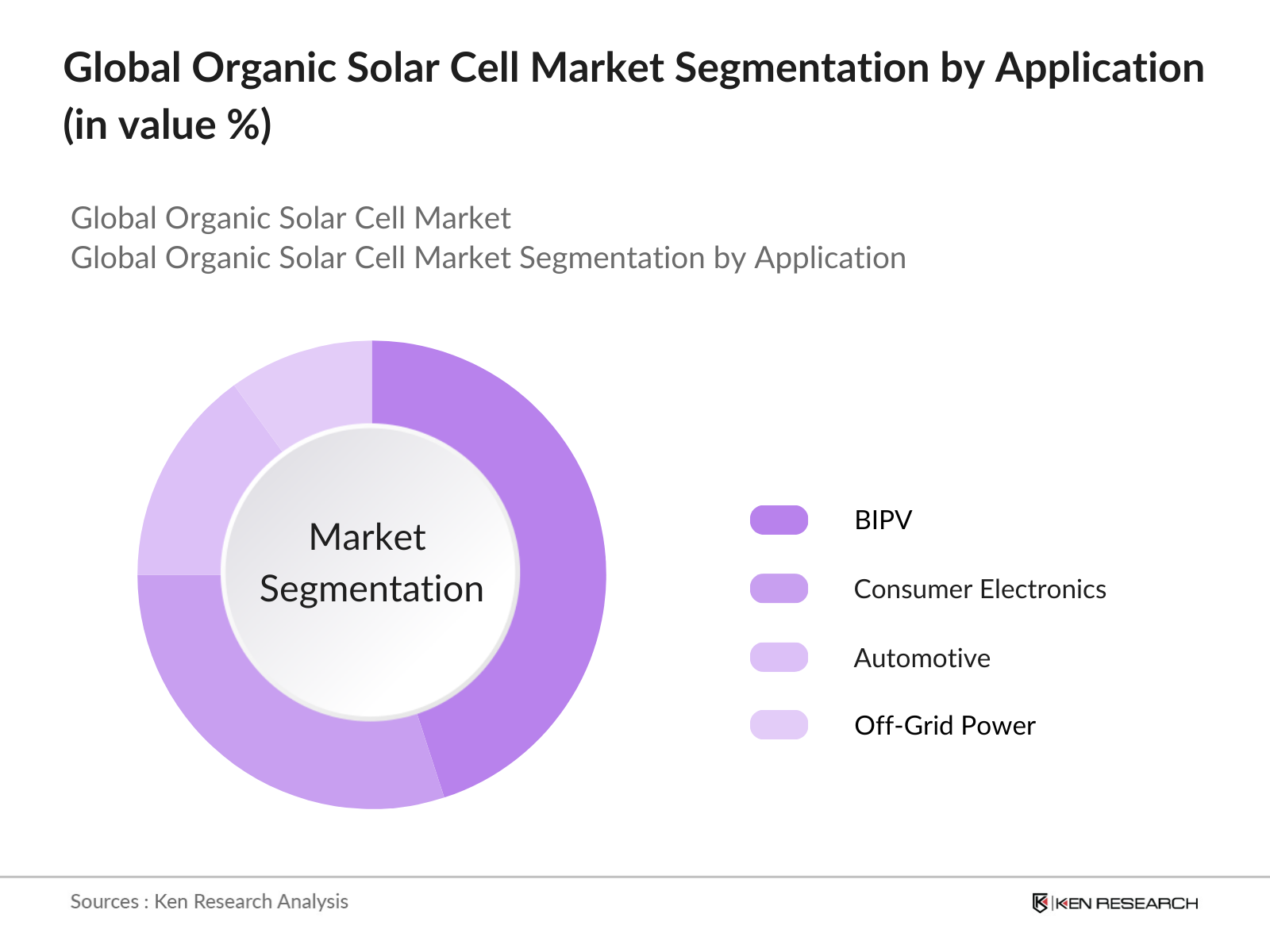 Global Organic Solar Cell Market Segmentation