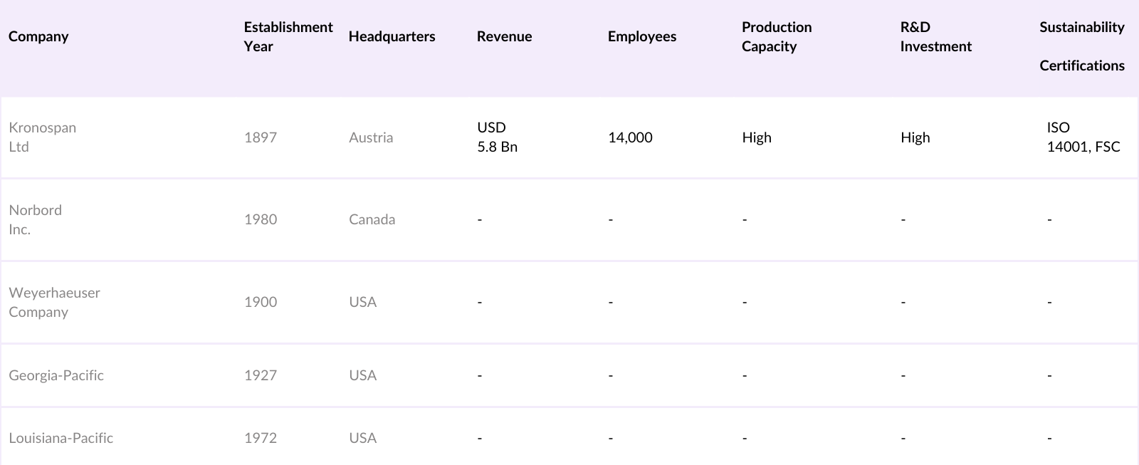 Global Oriented Strand Board Market Competitive Landscape