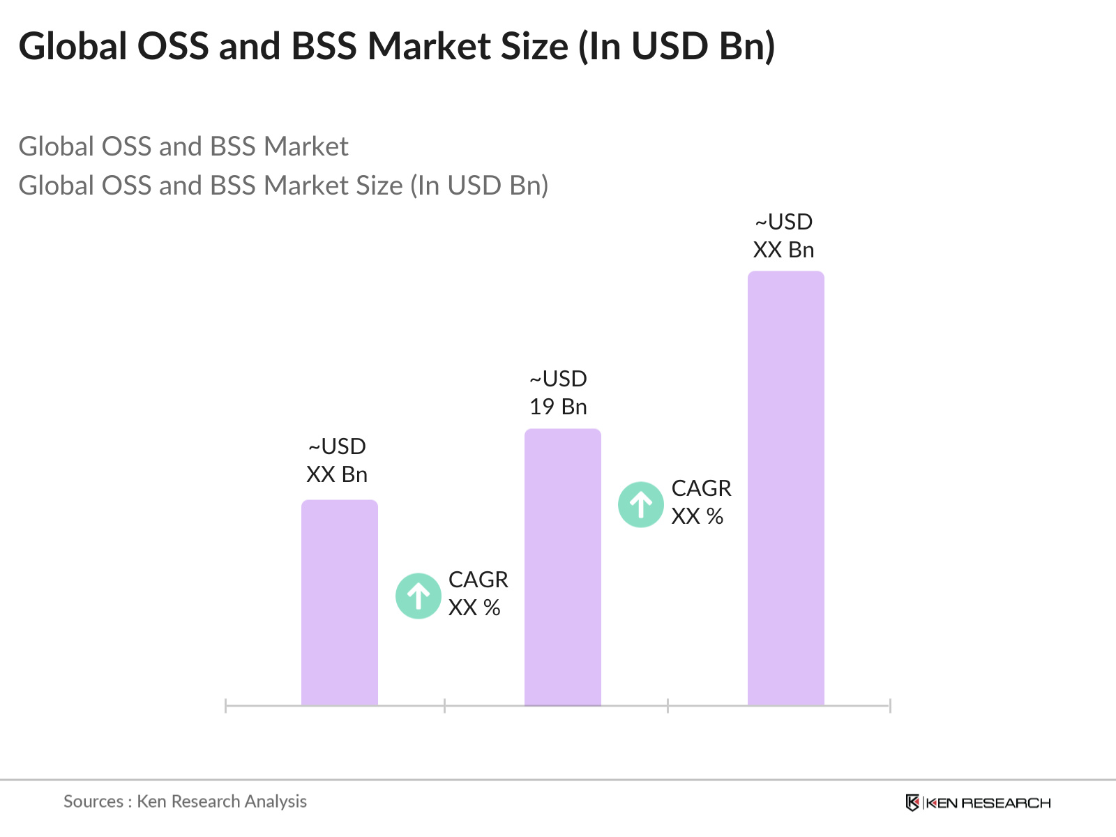 Global OSS and BSS Market Size