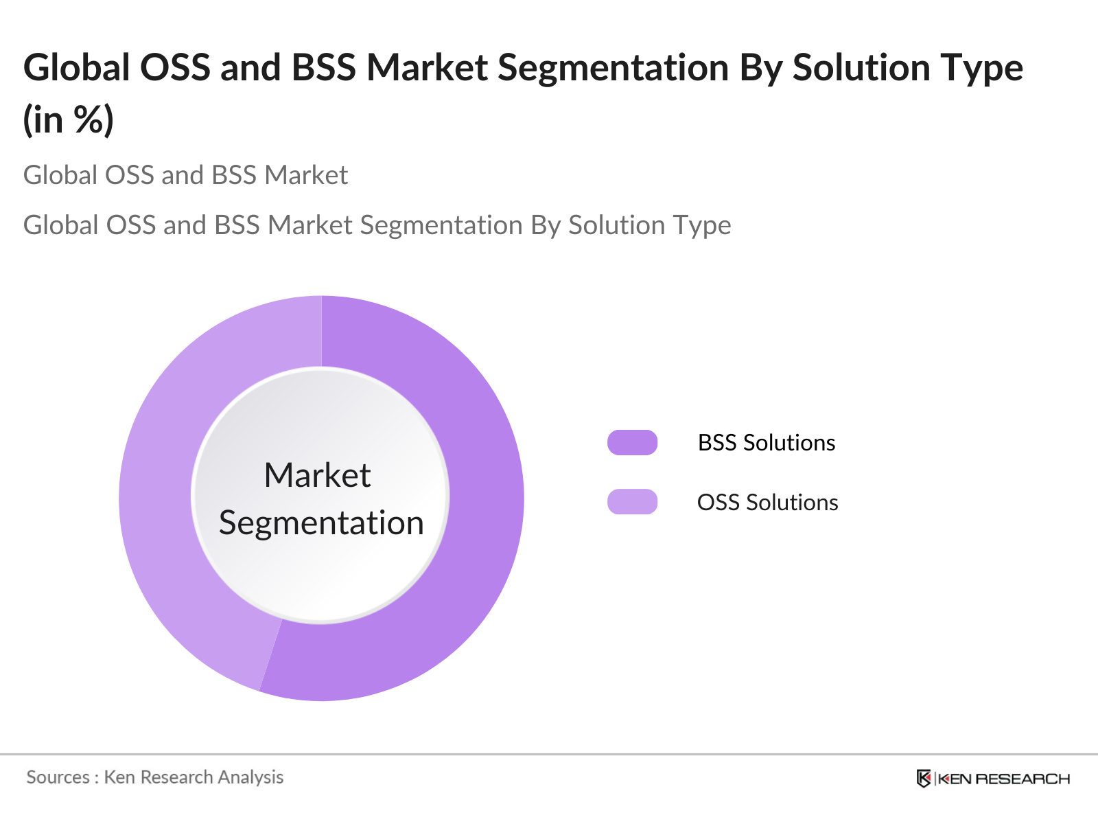 Global OSS and BSS Market Segmentation By Solution Type