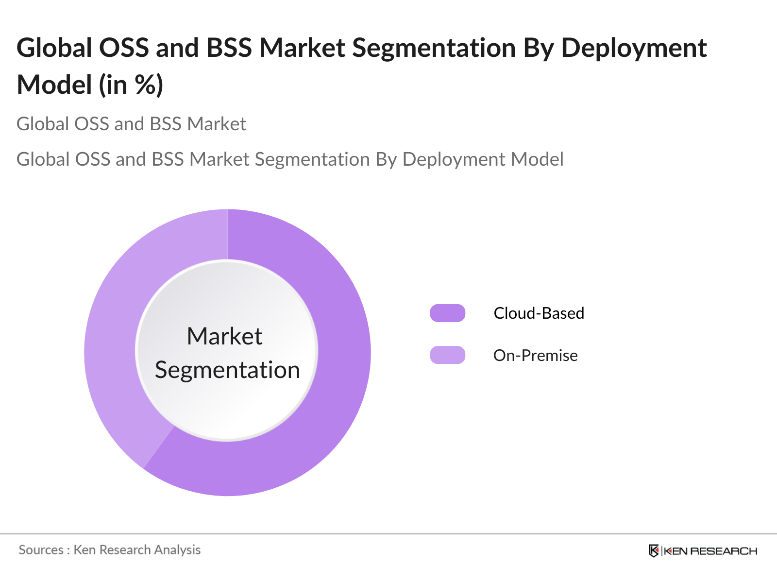 Global OSS and BSS Market Segmentation By Deployment Model