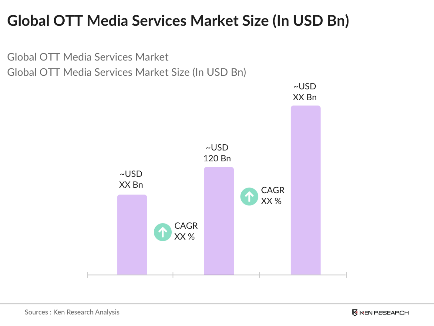 Global OTT Media Services Market Size