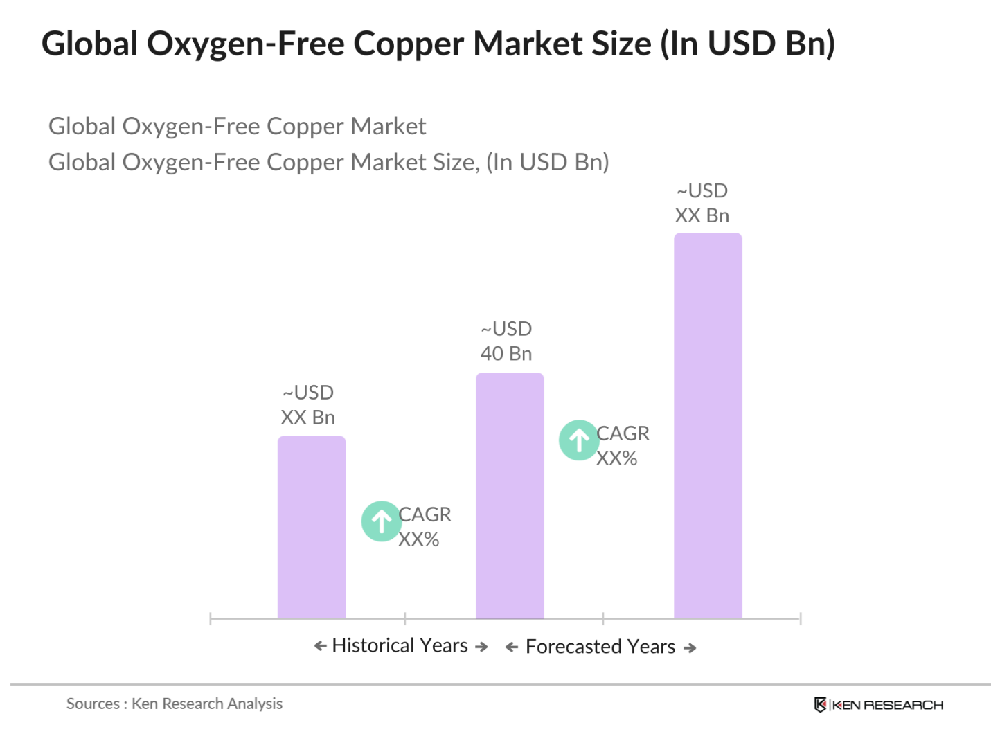 Global Oxygen-Free Copper Market Size