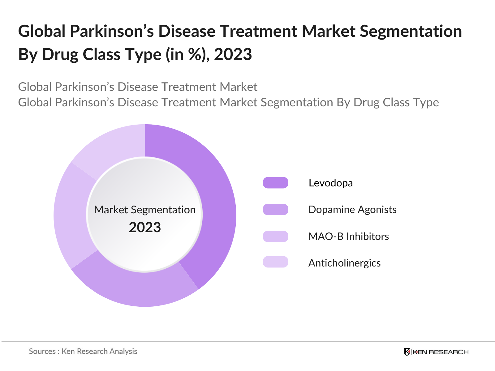 Global Parkinson’s Disease Treatment Market Segmentation By Drug Class Type