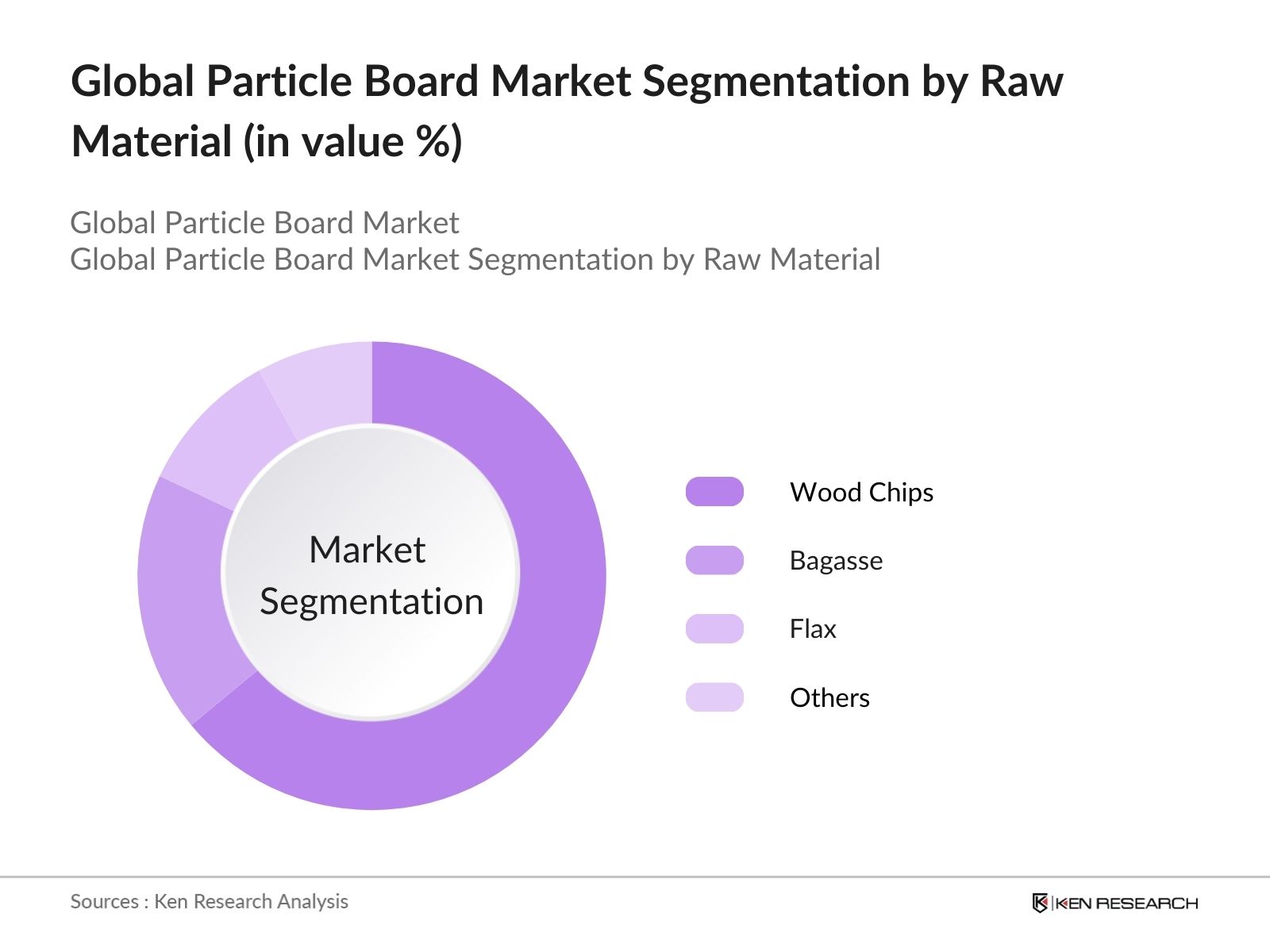 Global Particle Board Market Segmentation By Raw Material