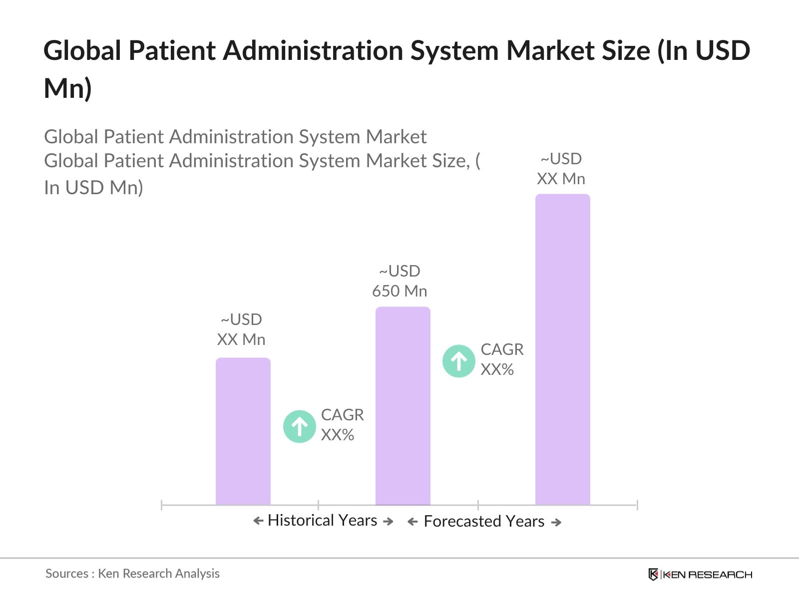 Global Patient Administration System Market size