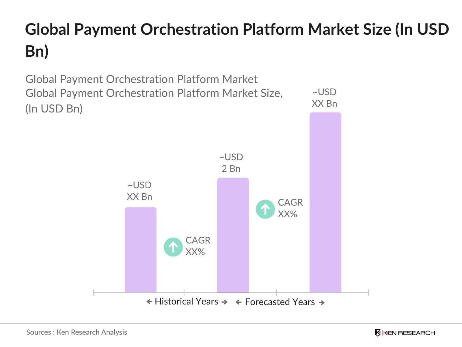 Global Payment Orchestration Platform Market Size