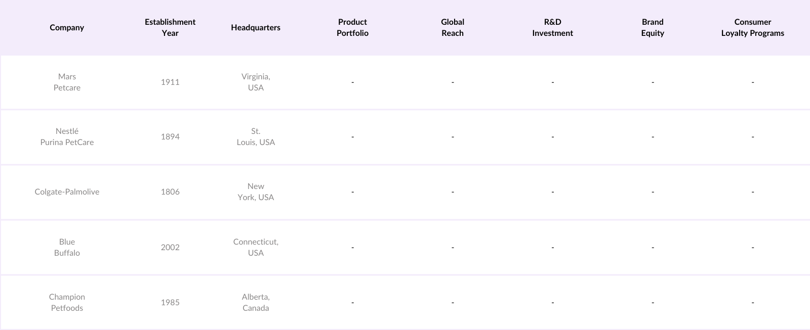 Global Pet Care Market Competitive Landscape