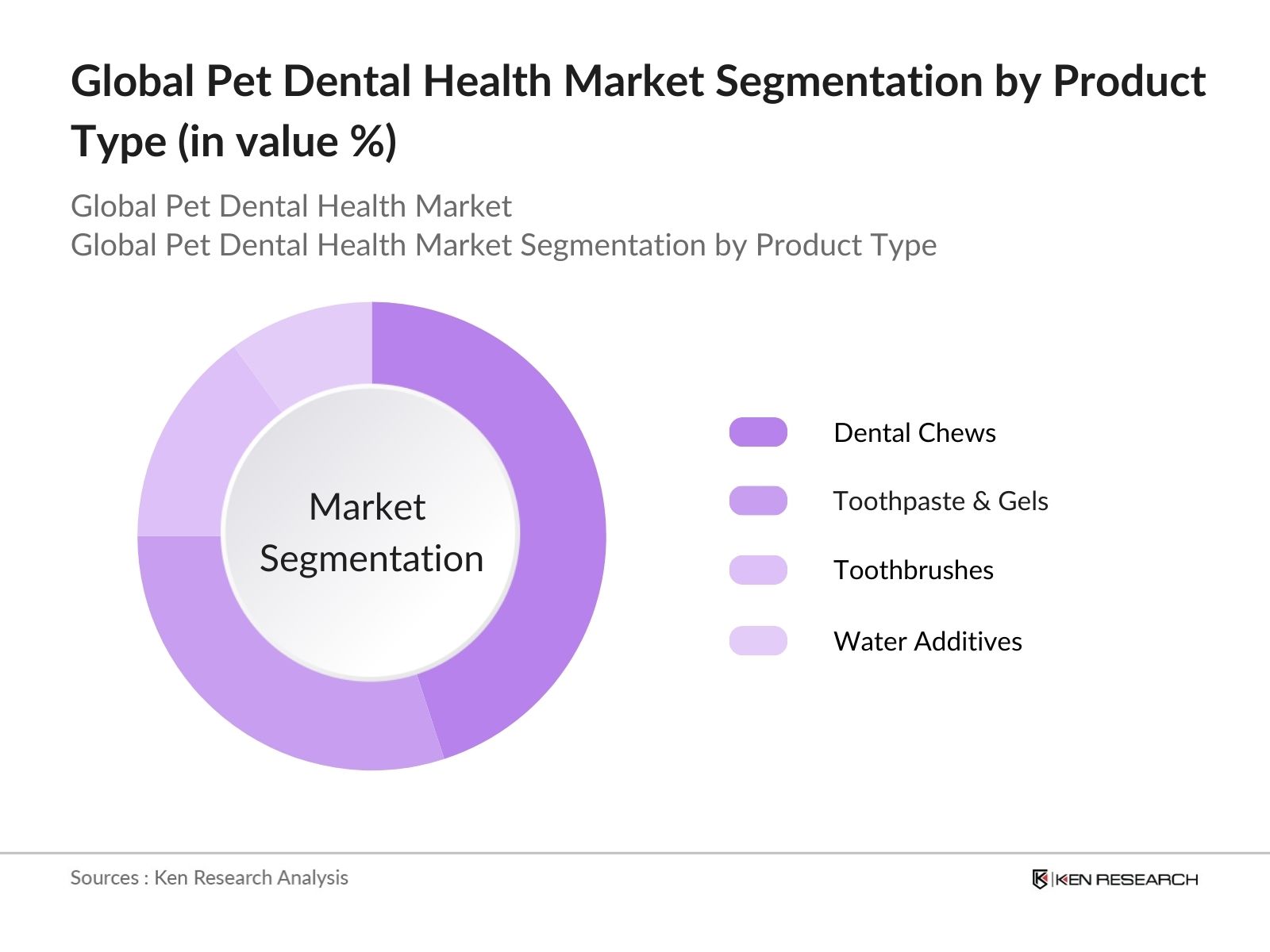 Global Pet Dental Health Market Segmentation by Product Type