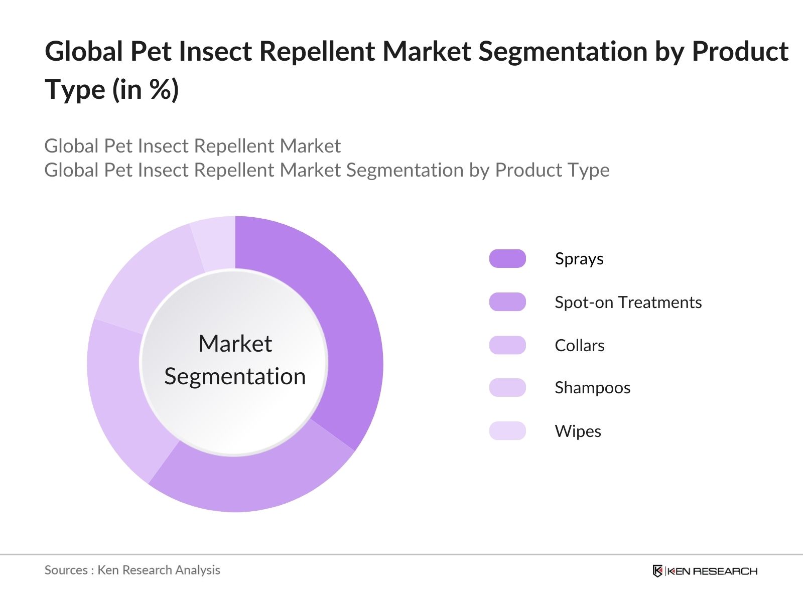 Global Pet Insect Repellent Market Share