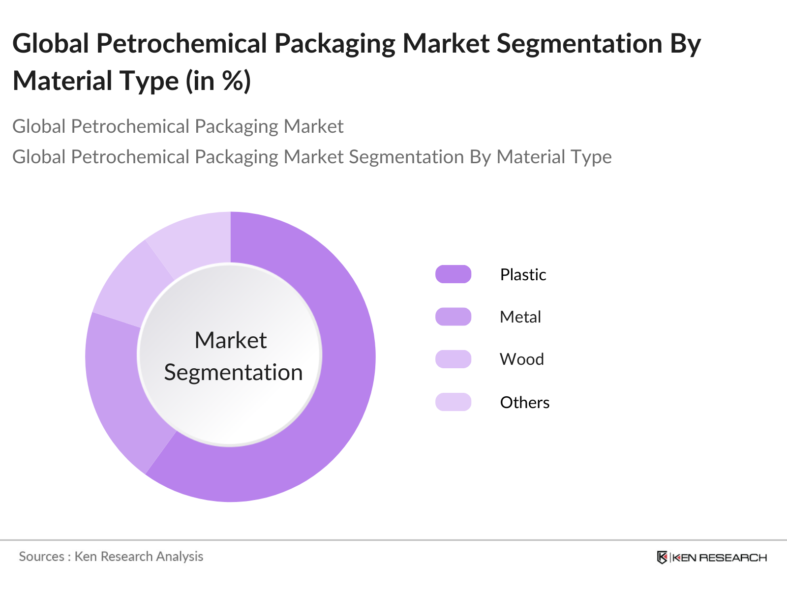 Global Petrochemical Packaging Market Segmentation By Material Type