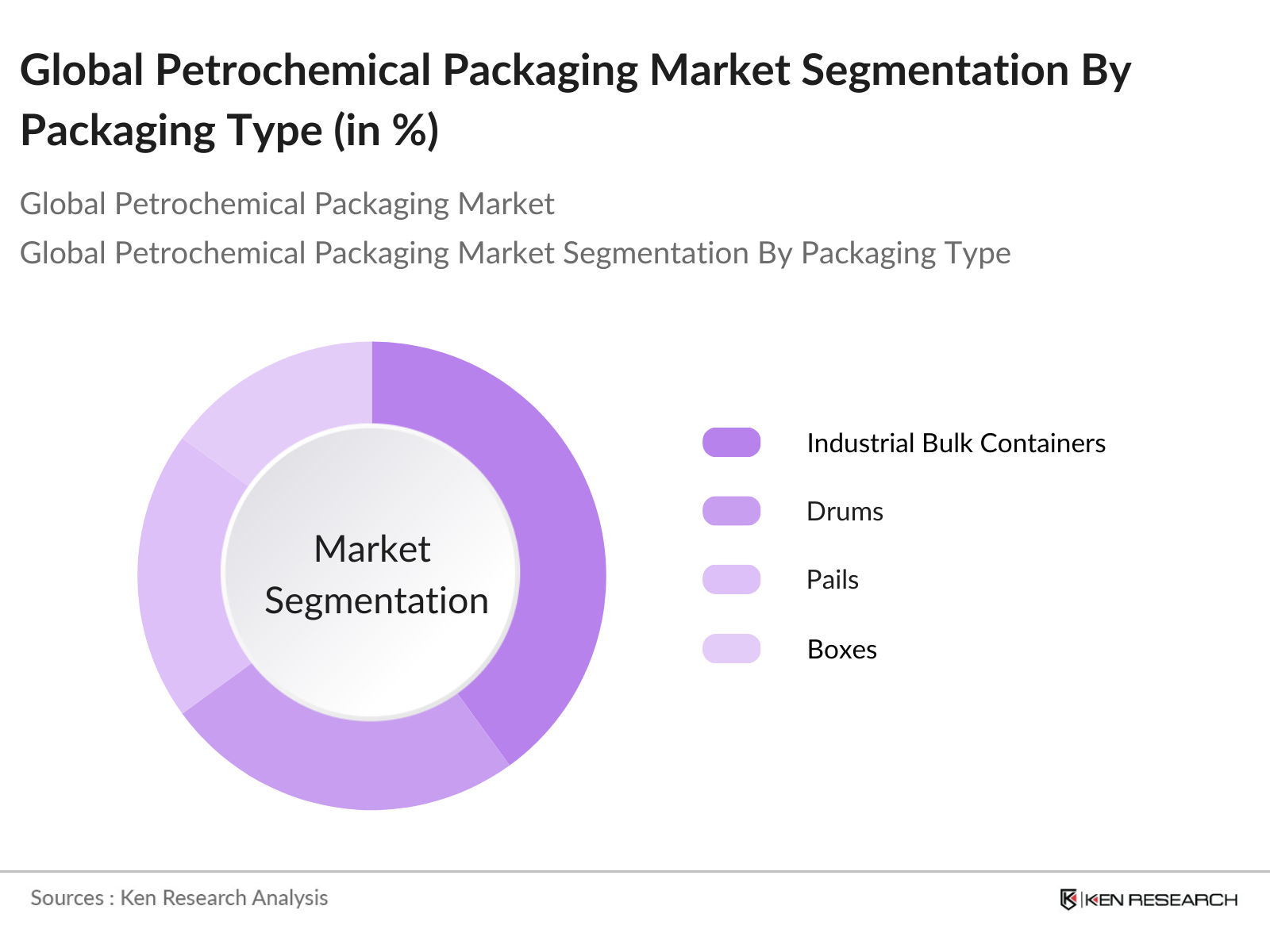 Global Petrochemical Packaging Market Segmentation By Packaging Type