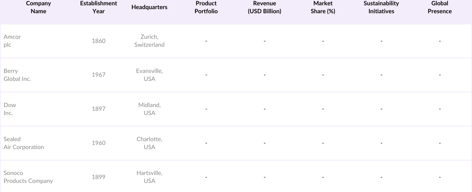 Global Petrochemical Packaging Market Competitive Landscape