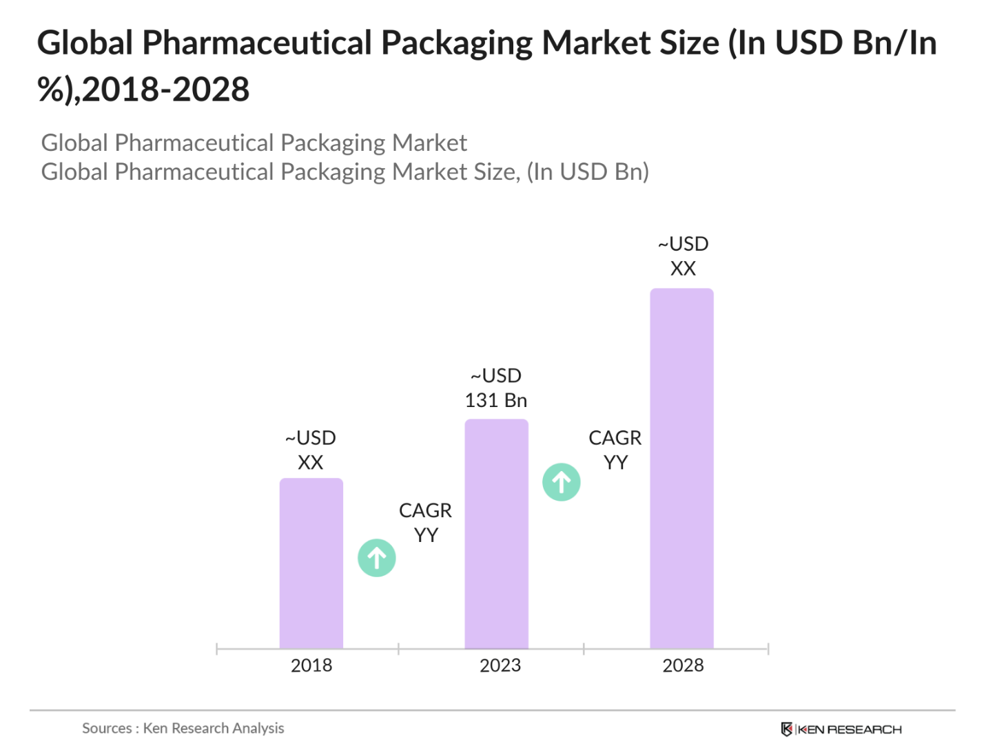 Global Pharmaceutical Packaging Market Size