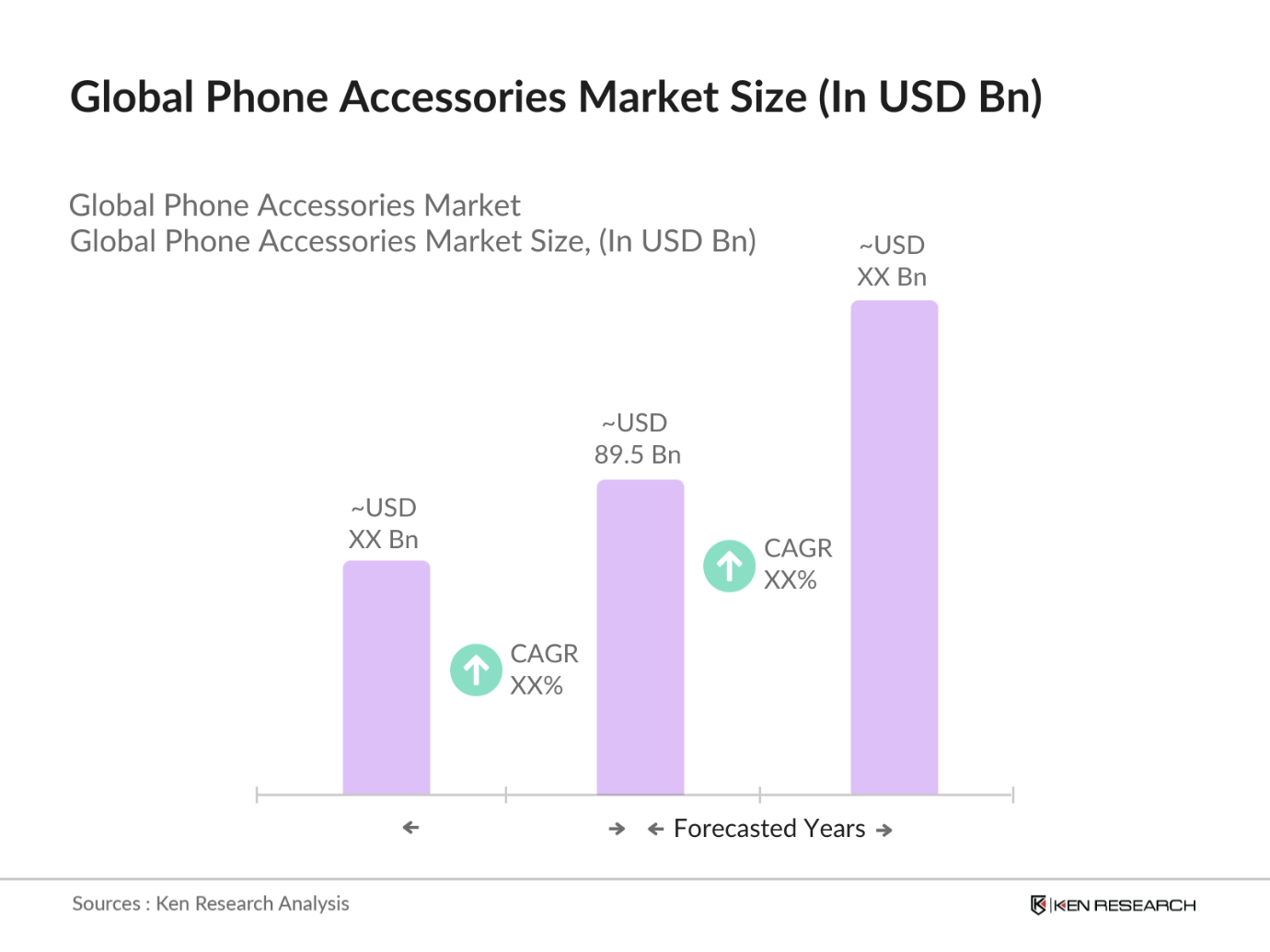 Global Phone Accessories Market size