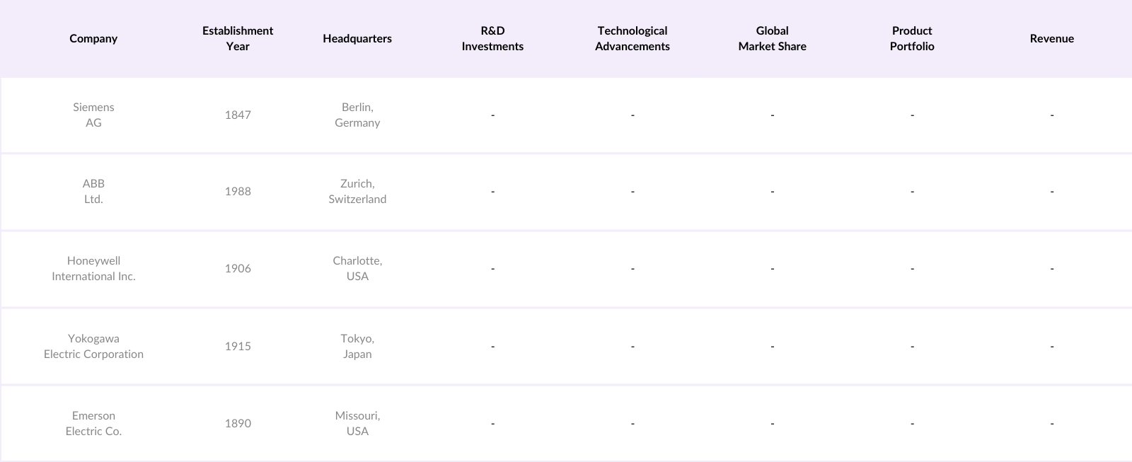 Global PID Controller Market Competitive Landscape
