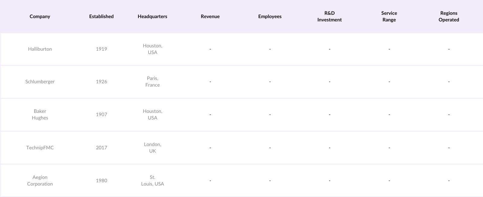 Global Pipeline and Process Services Market Competitive Landscape