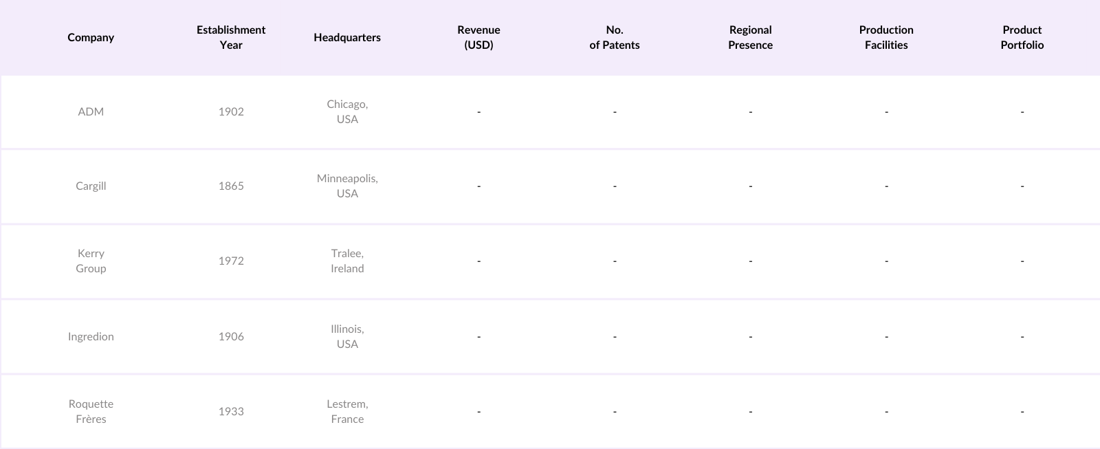 Global Plant-Based Protein Market Competitive Landscape