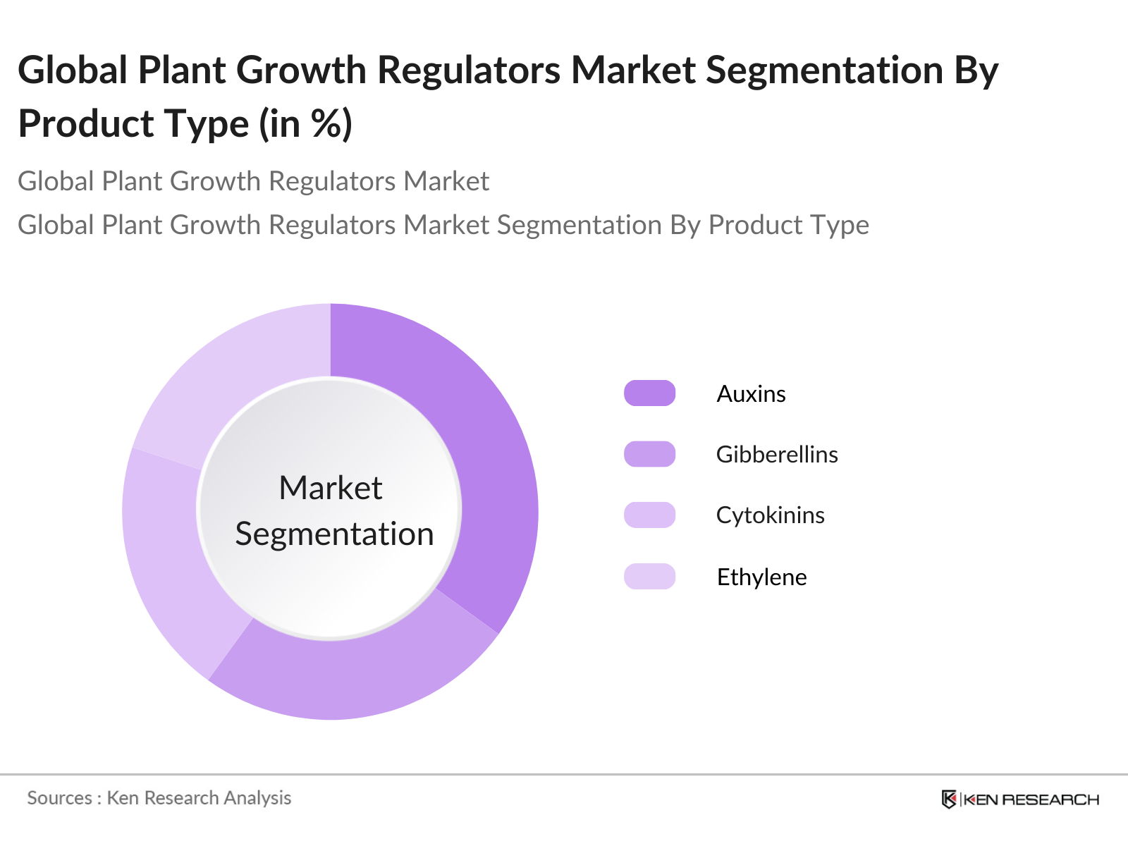 Global Plant Growth Regulators Market Segmentation By Product Type