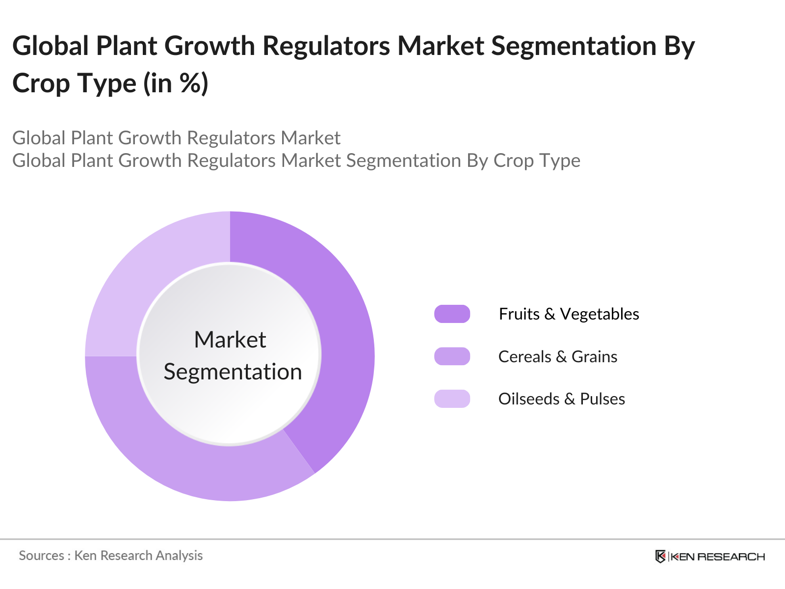 Global Plant Growth Regulators Market Segmentation By Crop Type