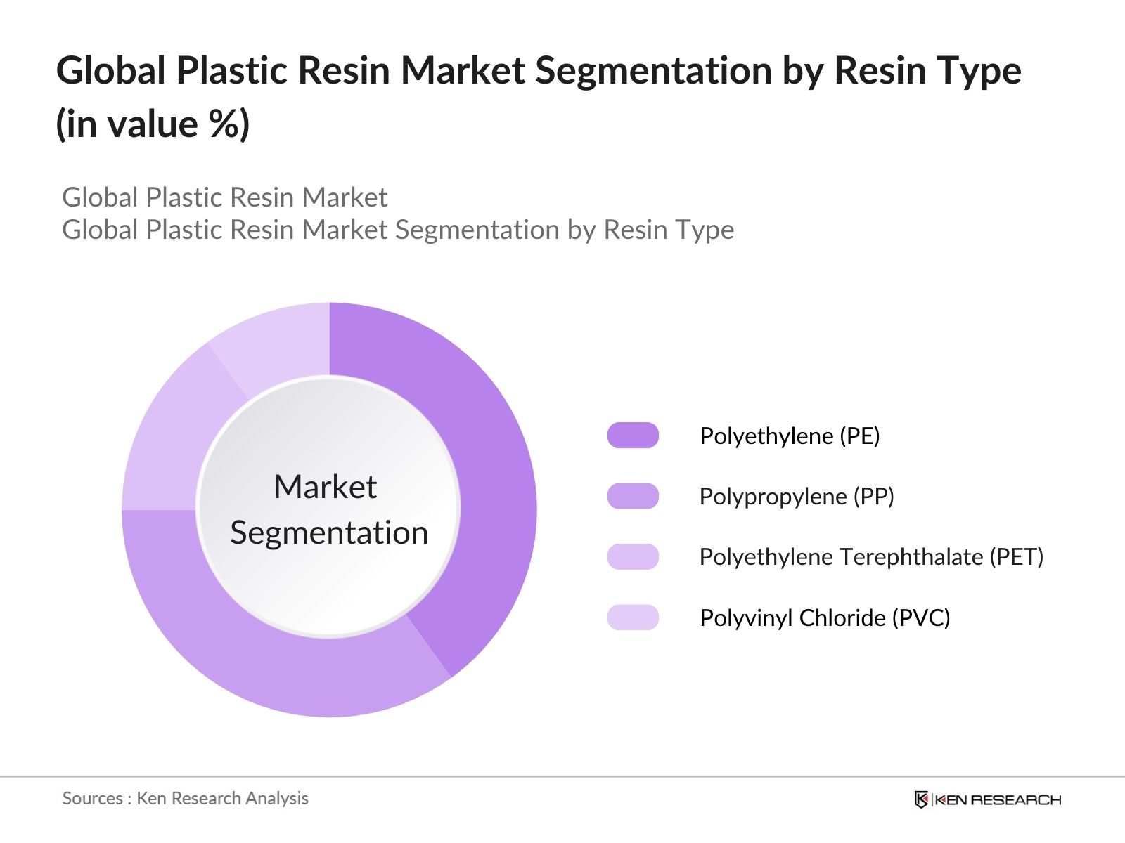 Global Plastic Resin Market Segmentation by Resin Type