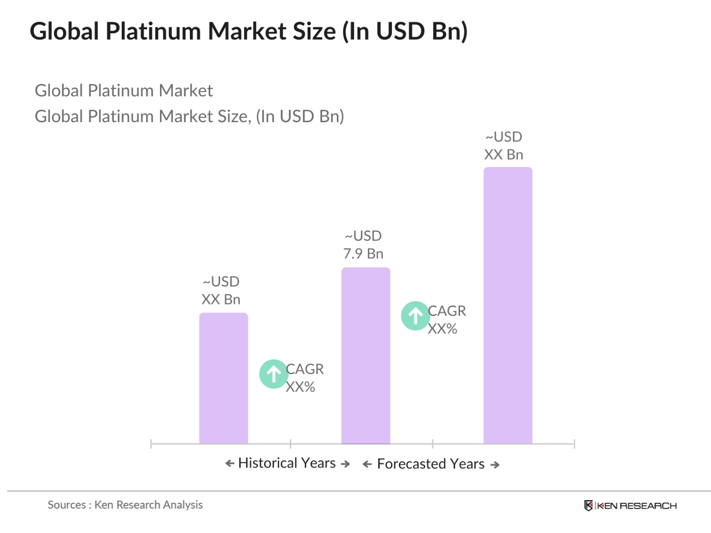 Global Platinum Market Size