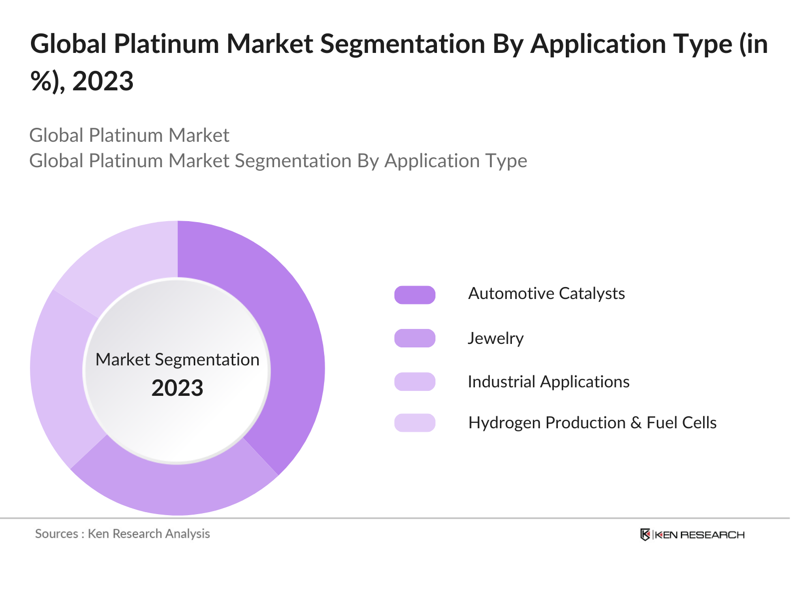 Global Platinum Market Segmentation By Application