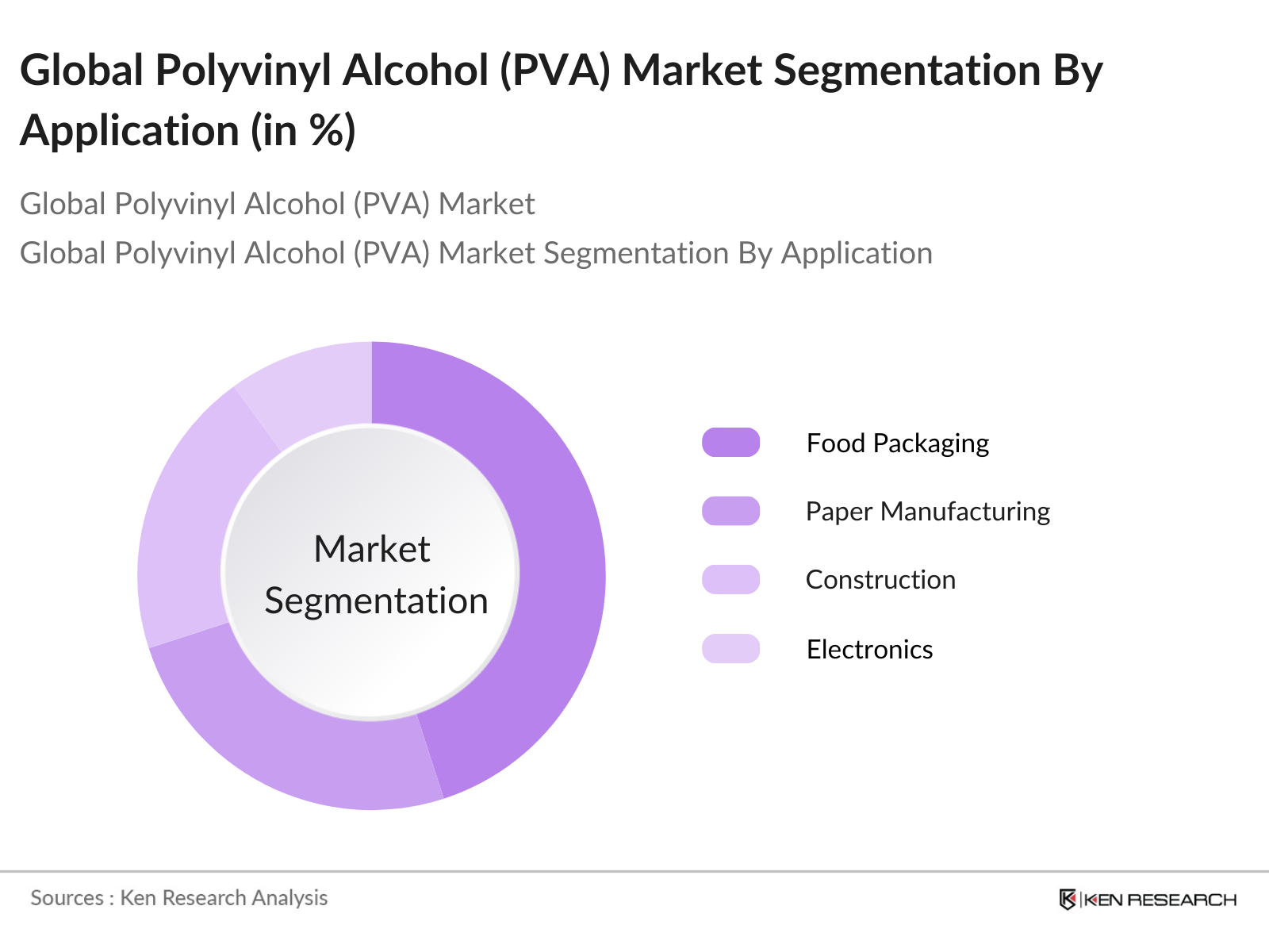 Global Polyvinyl Alcohol (PVA) Market Segmentation By Application