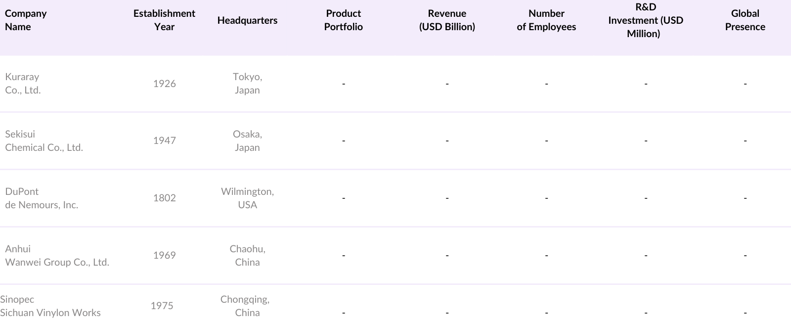 Global Polyvinyl Alcohol (PVA) Market Competitive Landscape