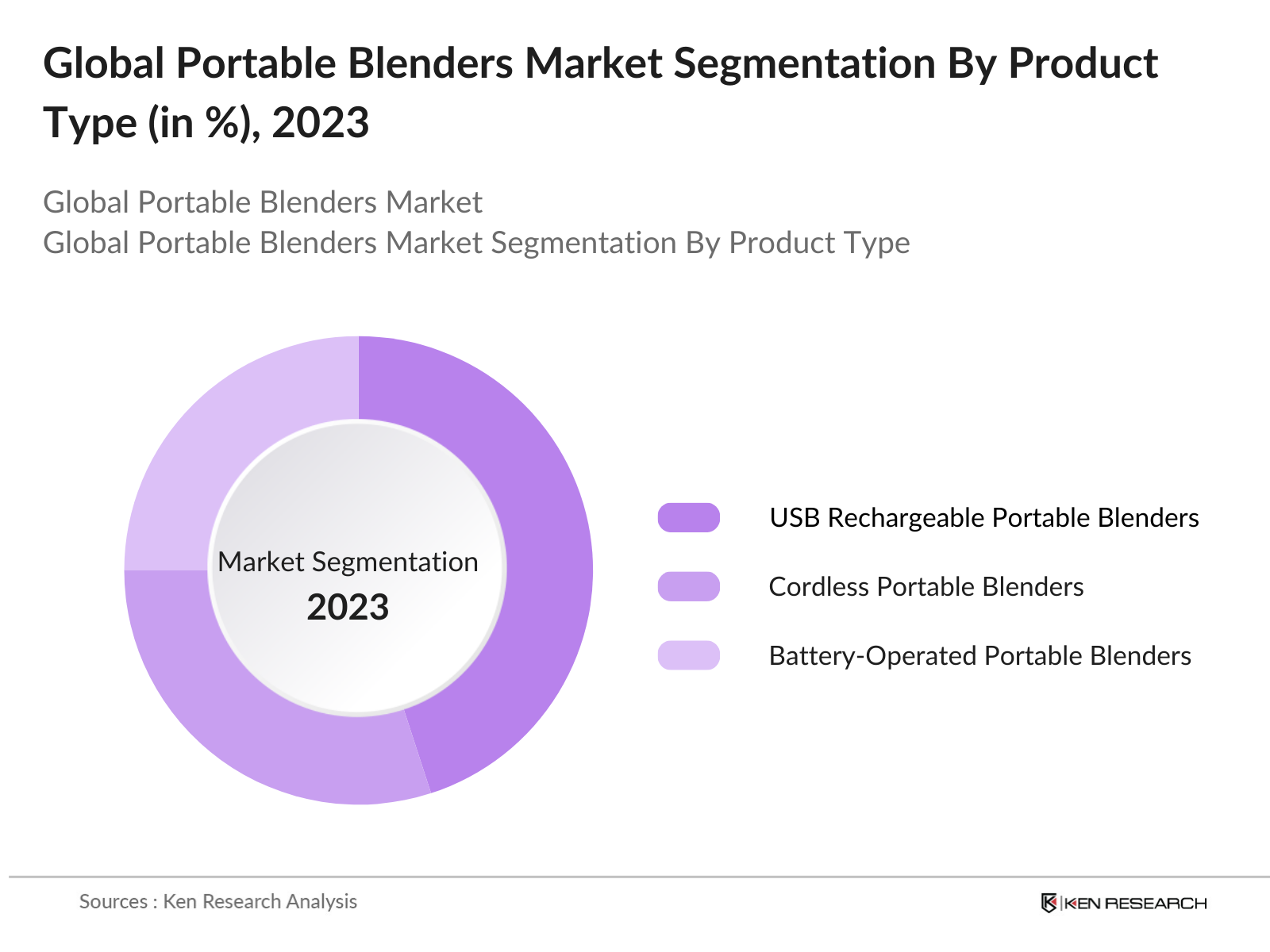 Global Portable Blenders Market Segmentation By Product Type