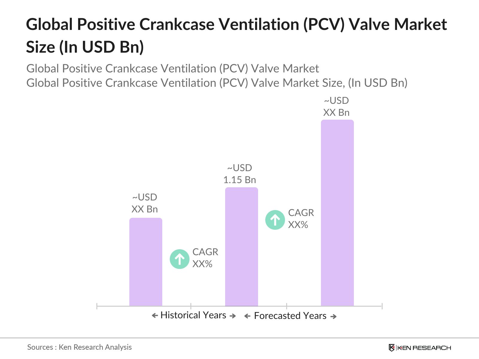 Global Positive Crankcase Ventilation Valve Market Size