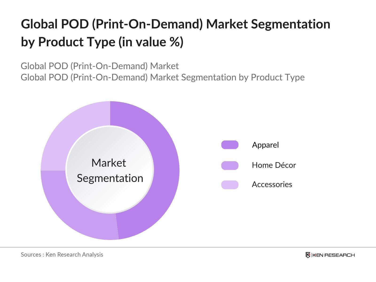 Global Print On Demand Market Segmentation by Product Type