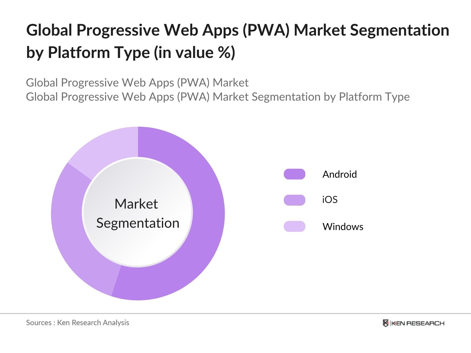 Global Progressive Web Apps Market Segmentation by Platform Type