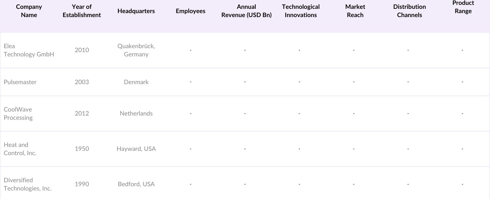 Global Pulsed Electric Field (PEF) Technology Market Competitive Landscape