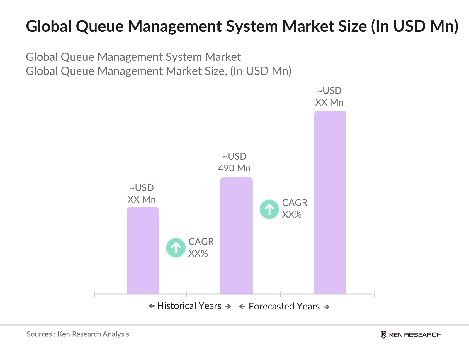 Global Queue Management System Market size