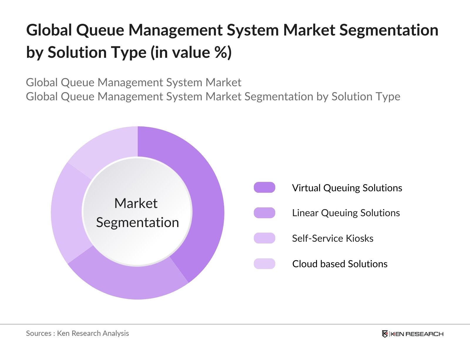 Global Queue Management System Market Segmentation by Solution Type