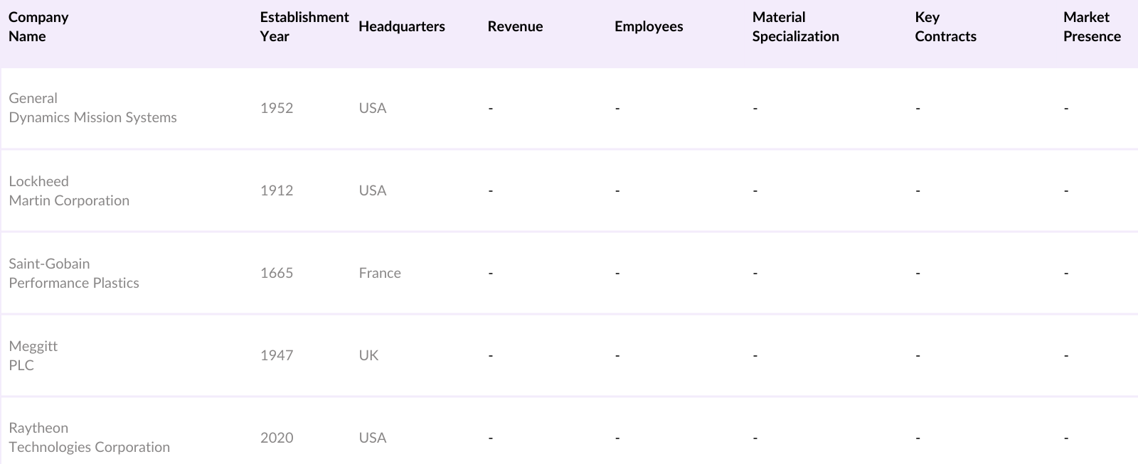 Global Radome Market Competitive Landscape